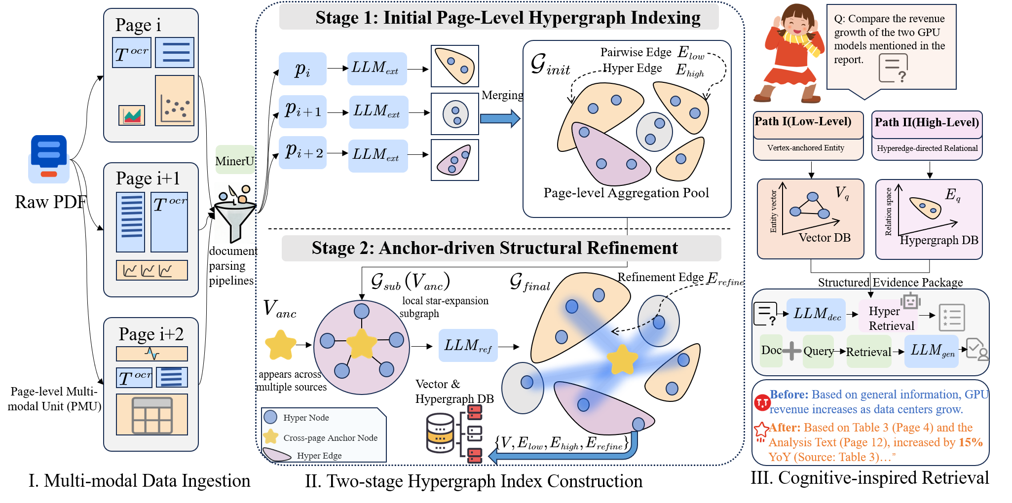 Overview of the Hyper-M2RAG framework